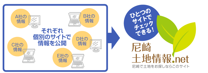 複数の不動産会社の物件情報を、ひとつのサイトに集約！