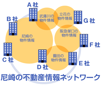 尼崎の不動産情報ネットワークを形成